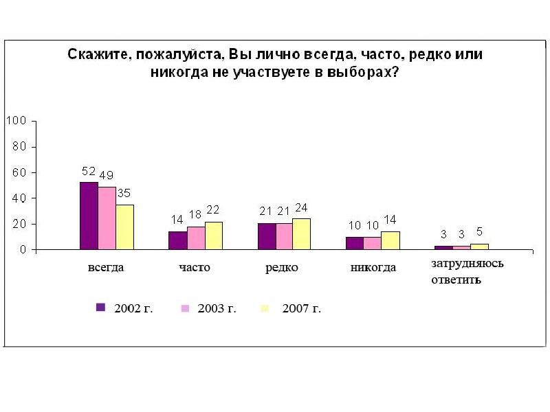 Когда выборы презентация россии