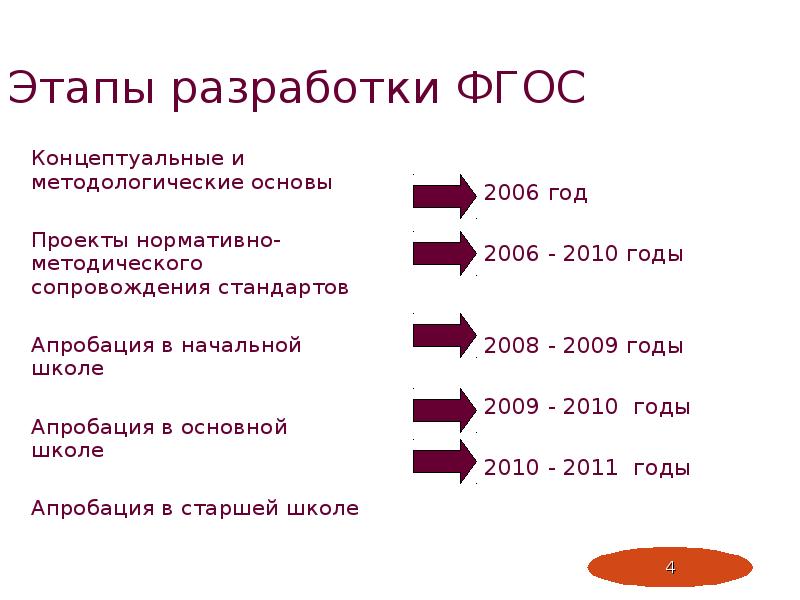 Доклад по фгос. Этапы разработки ФГОС. Разработчики ФГОС. Этапы разработки программы ФГОС. Этапы принятия ФГОС.