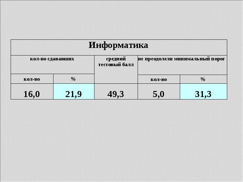 Сдать средний. Кол по информатике.