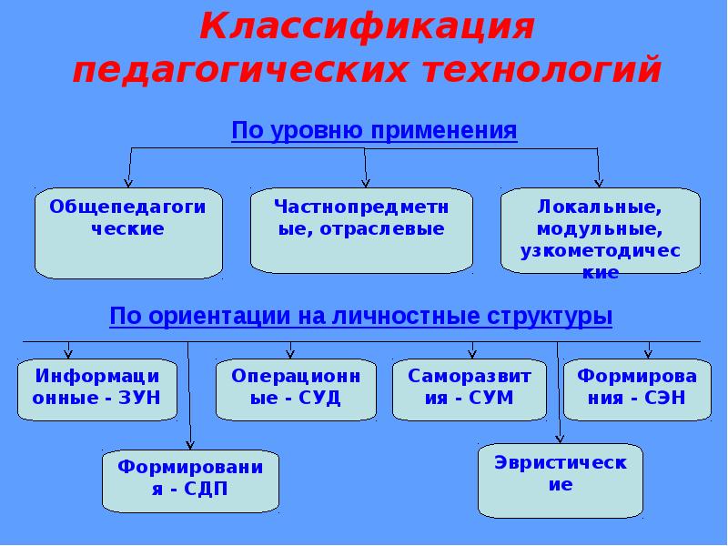 Классификация педагогических технологий презентация