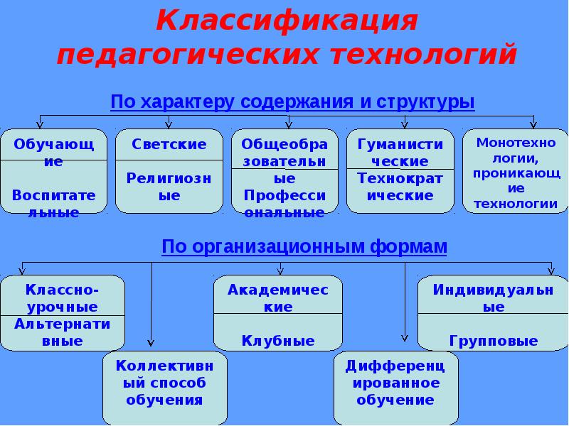 Классы образовательных технологий