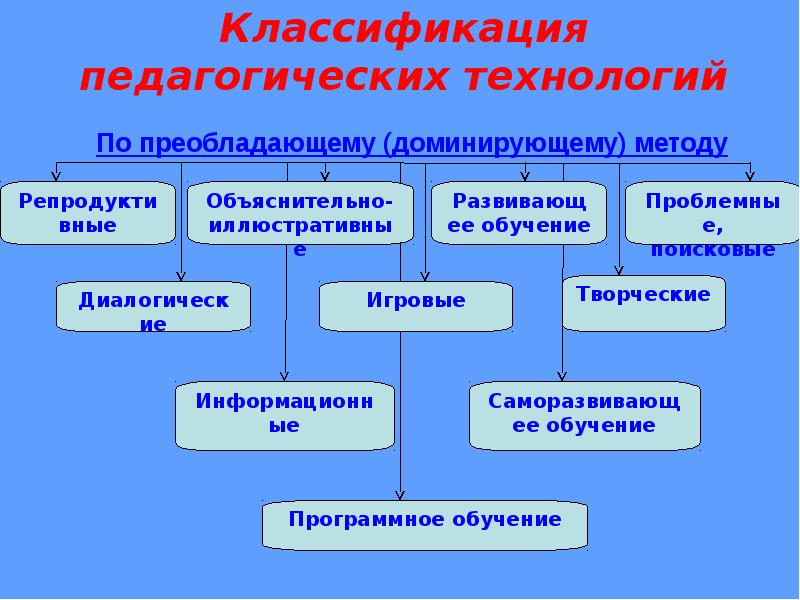 Изучает классификацию. Педагогические технологии подразделяются на. Классификация педагогических технологий. Педагогические технологии классификация педагогических технологий. Классификация педагогических технологий схема.