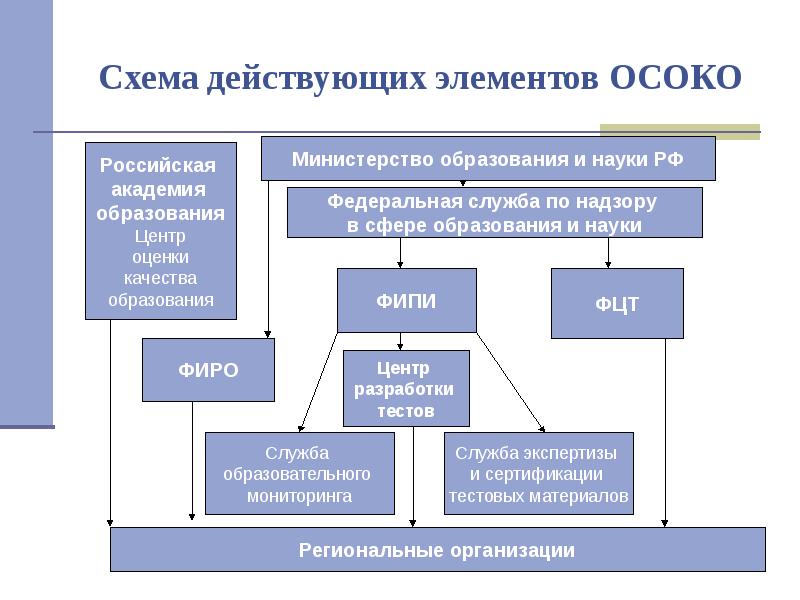 Национальный центр оценки качества образования