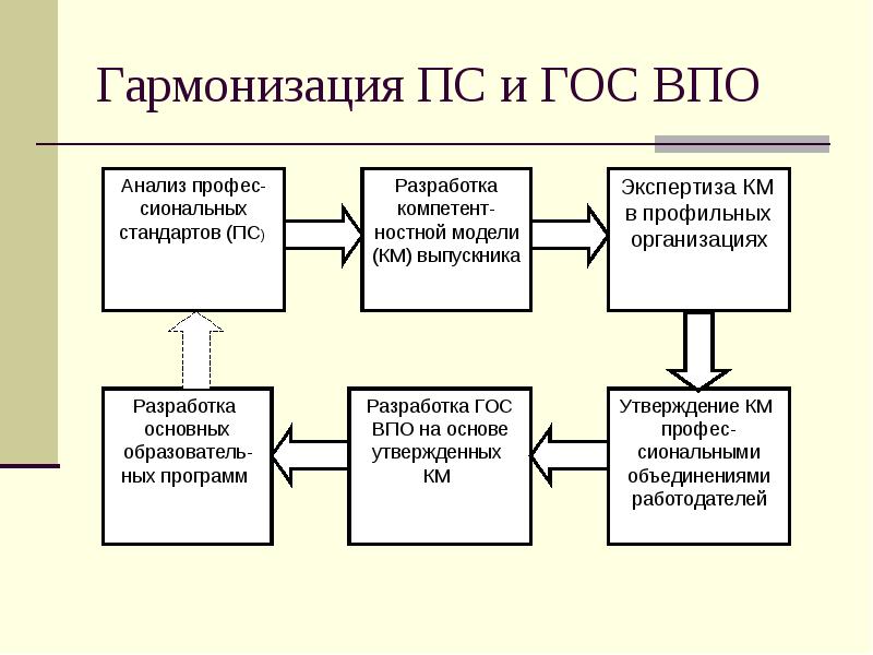 Схема уровней гармонизации стандартов