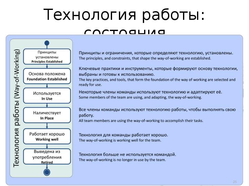 Технология работы оборудования