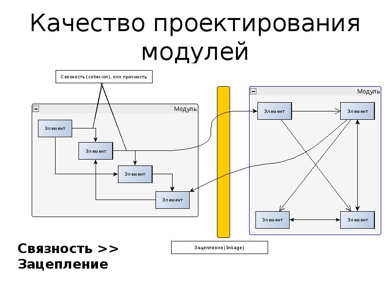 Проектирование модулей. Модульный принцип проектирования. Проектирование программного модуля. Проектирование модульной структуры программы. Модульное проектирование программного обеспечения.