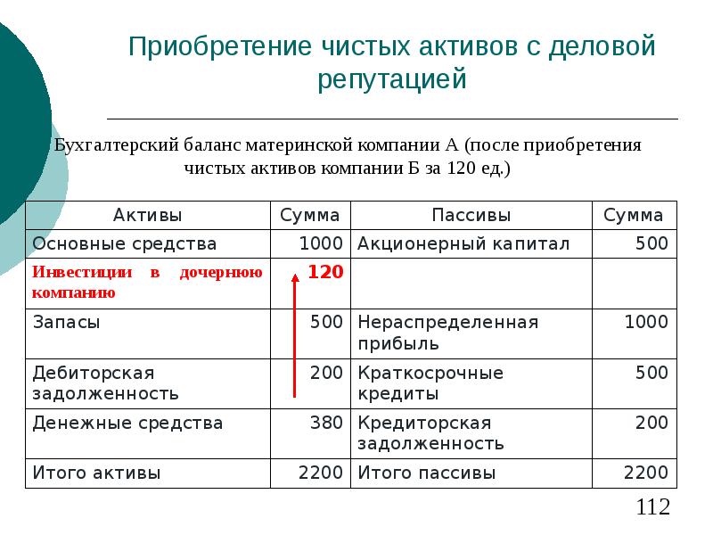 Приобретение активов. Деловая репутация в бухгалтерском учете. Чистые Активы это что в балансе. Деловая репутация в бухгалтерском балансе. Чистые Активы – это пассивы – Активы.