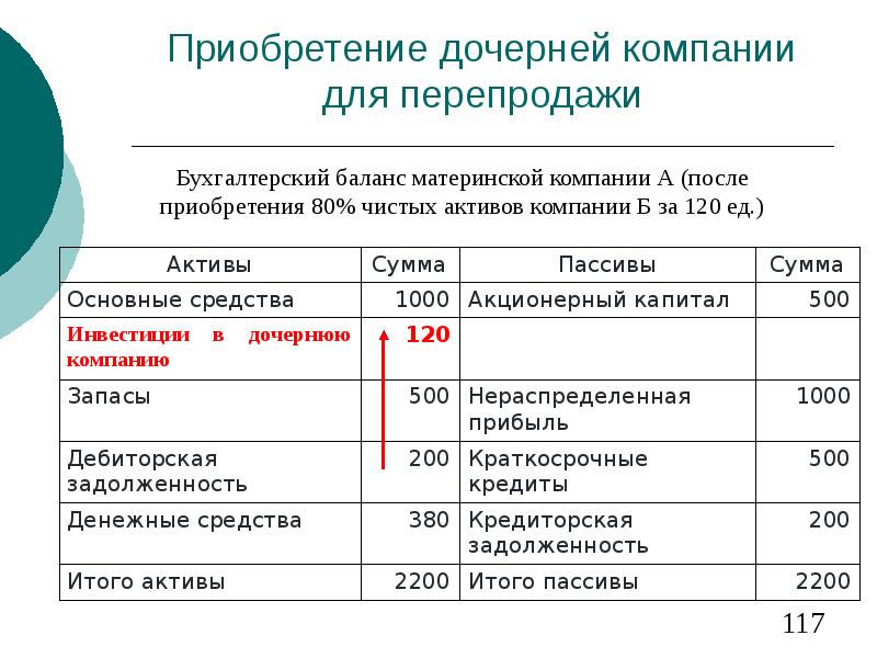 Приобретение предприятия. Акции дочерней организации в балансе. Акции дочернего предприятия в бух балансе. Активы для перепродажи отражаются на счете. Учет акций дочерней организации в балансе.