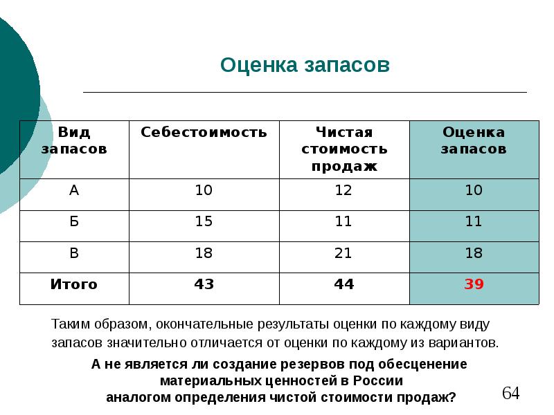 Оцененные запасы. Оценка запасов. Чистая стоимость продажи запасов это определение. Оценка в резерв b+. Оценка купим.