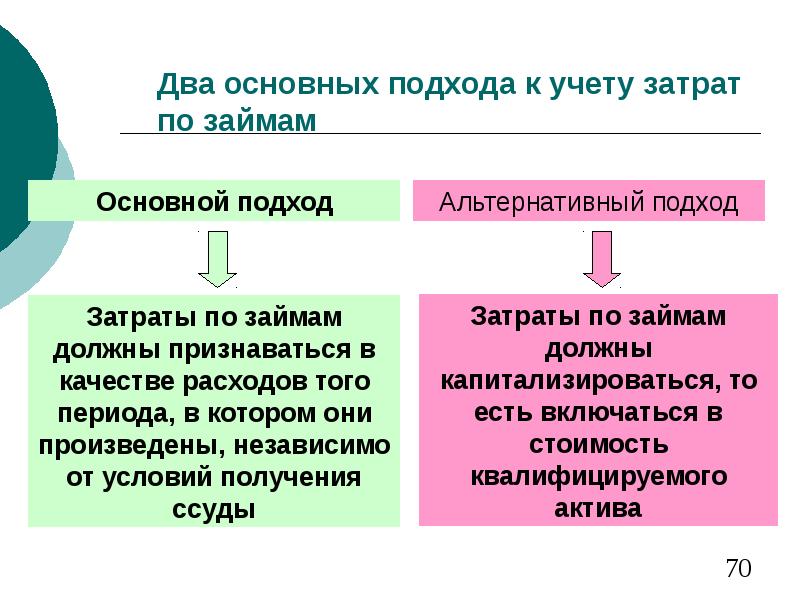 Квалифицируемый актив. МСФО (IAS) 23 «затраты по займам». МСФО 23 затраты по займам. Затраты по МСФО это. Учет расходов по МСФО.