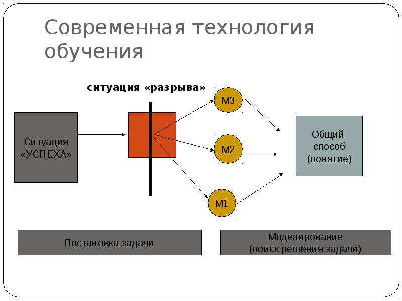 Ситуация обучения. Метод ситуационного моделирования. Моделирование ситуации на уроке. Ситуационное моделирование в моделировании. Моделирование следственной ситуации.