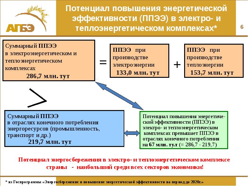 Правила пользования электрической энергией. Когенерация тепловой и электрической энергии. ППЭЭ.