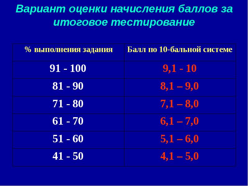 Оценка тестов может быть