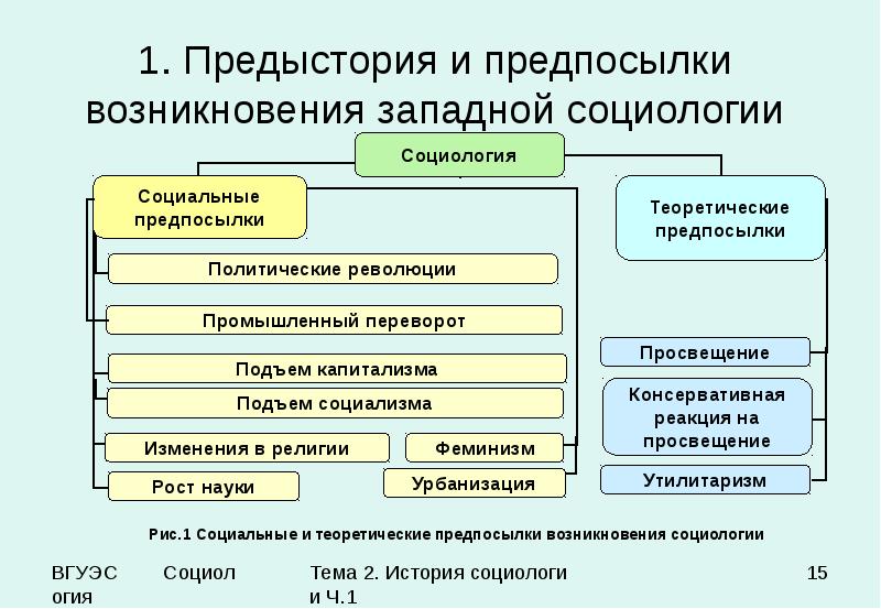 Социальные предпосылки