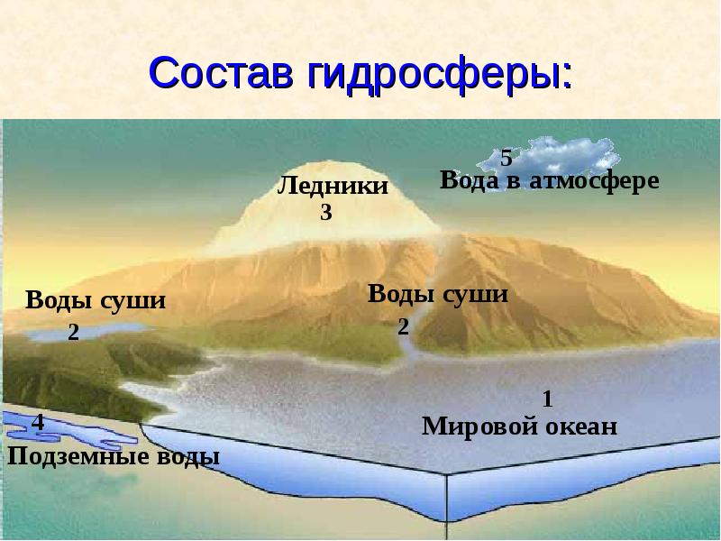 Гидросфера картинки для презентации