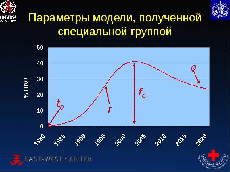 Малый прирост r. ВИЧ пакет.