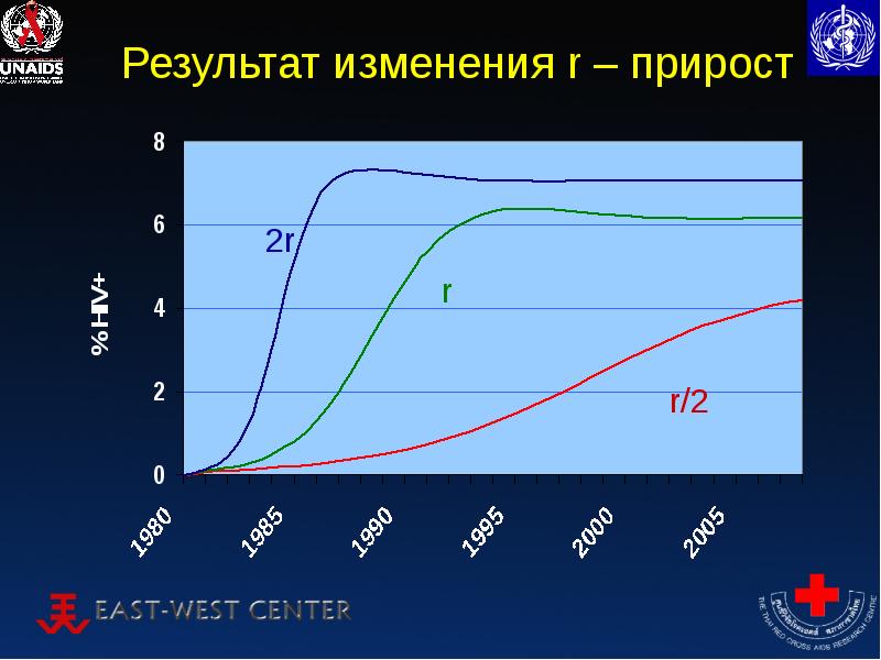 Малый прирост r. Низкое нарастание r. ВИЧ пакет. Малый прирост r v5 v3. Малый прирост r v1-v3 что это такое.