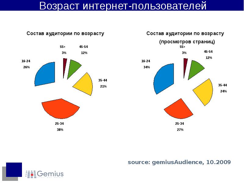Аудитория доклад. Возраст интернета. состав пользователей. аниме средне возрастная аудитория. возрастная аудитория лайка.