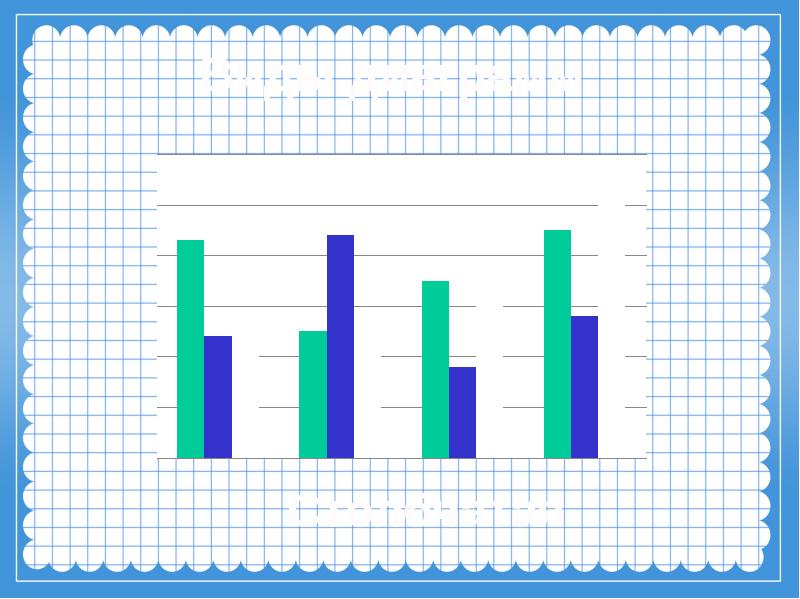 Столбчатые диаграммы 3 класс презентация