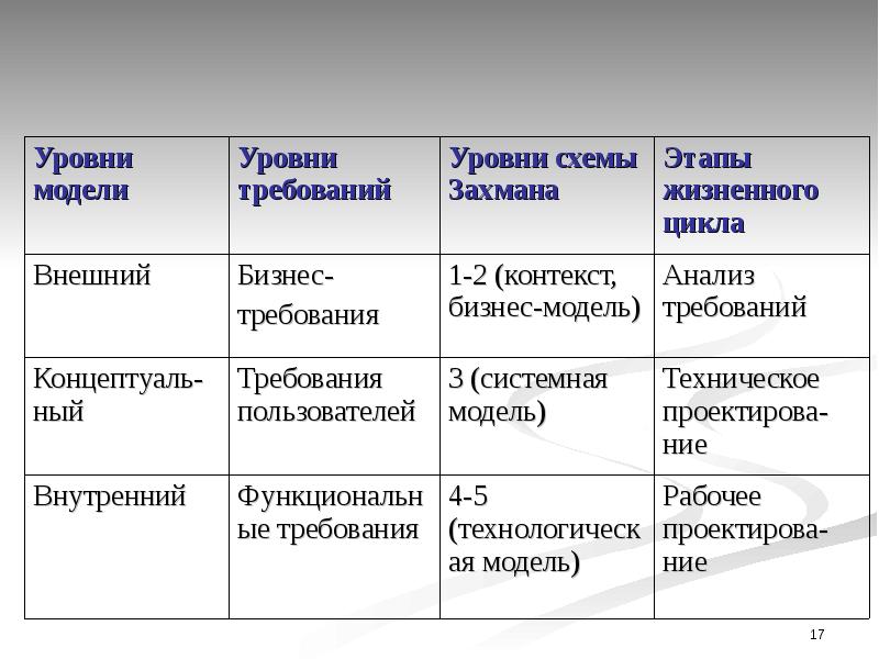 Модель требования ресурсы. Модель Захмана.