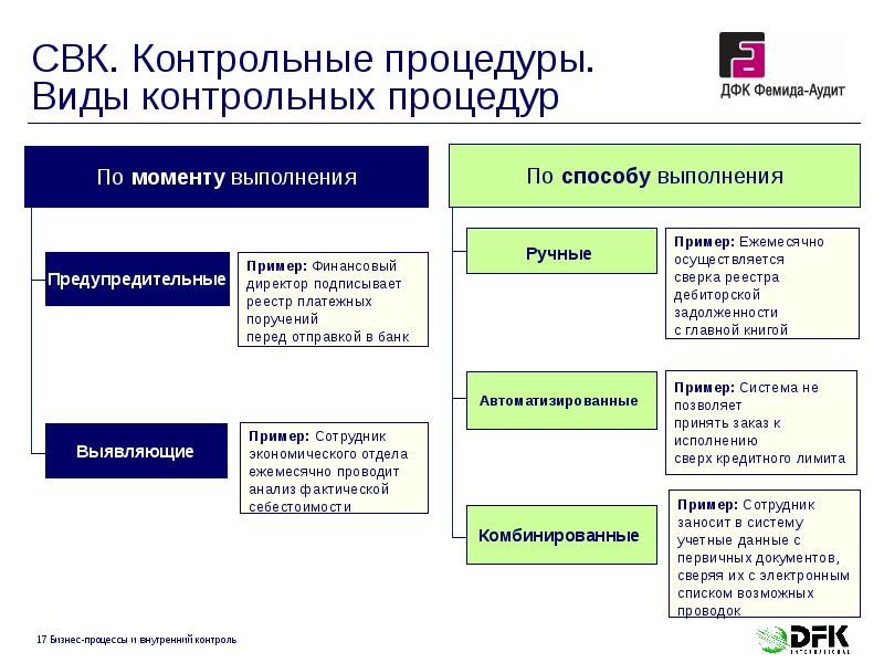 Контрольные вид