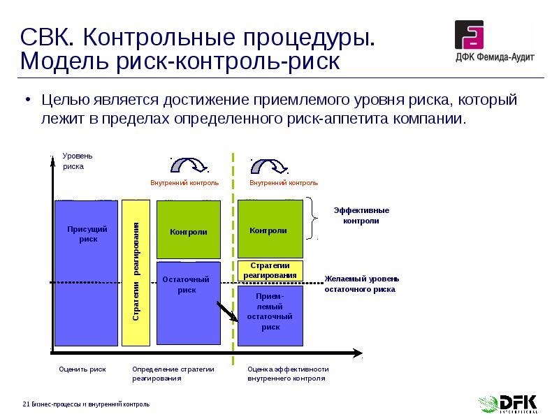 Модель рисков. Примеры контрольных процедур. Контрольные процедуры в организации. Контрольные процедуры внутреннего контроля. Контрольные процедуры бизнес-процессов.