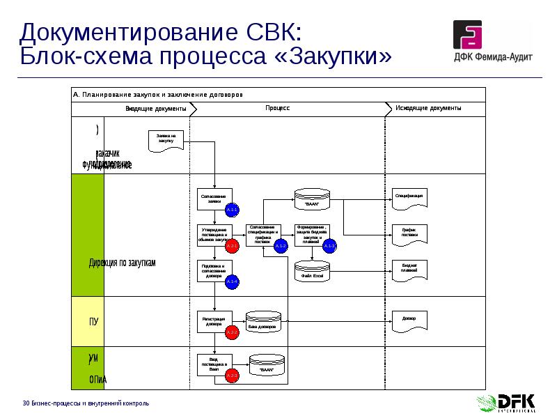 Процесс закупок