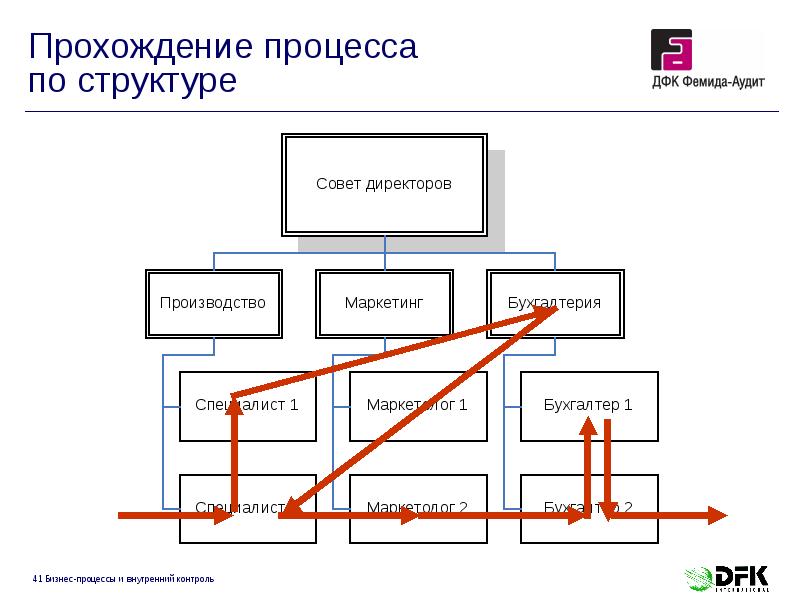 Контроль прохождение. Внутренний контроль бизнес процессов. Бизнес процесс юмор. Процессный внутренний контроль. Процесс прохождения пользовательского запроса.