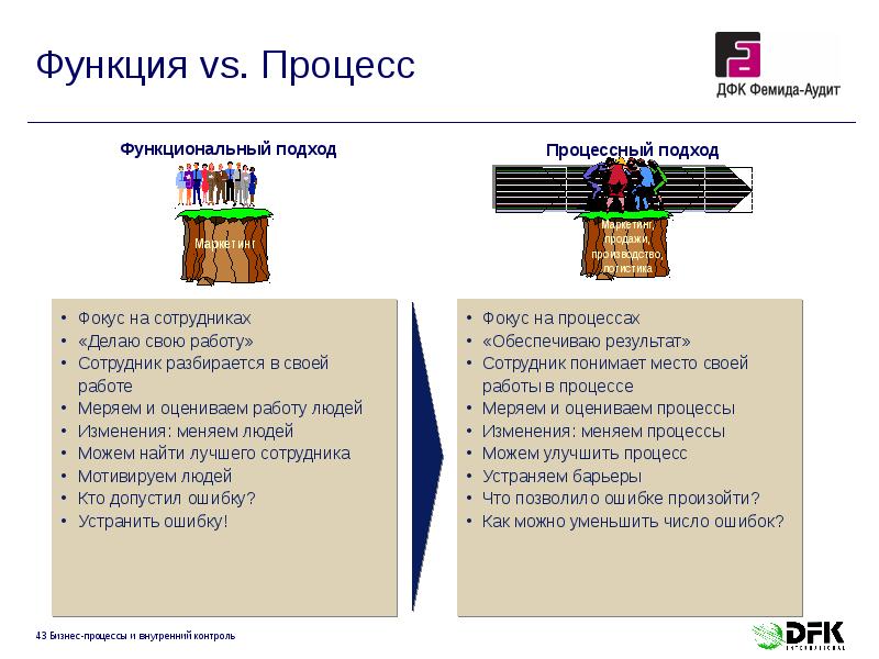 Функция vs. Процесс Функция vs. Процесс