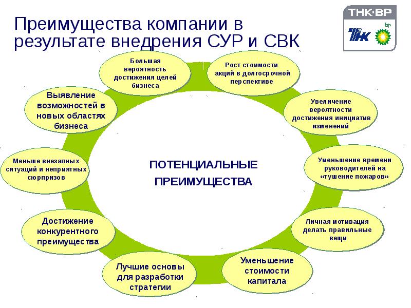 Преимущества компании в результате внедрения СУР и СВК Преимущества компании в результате внедрения СУР и СВК