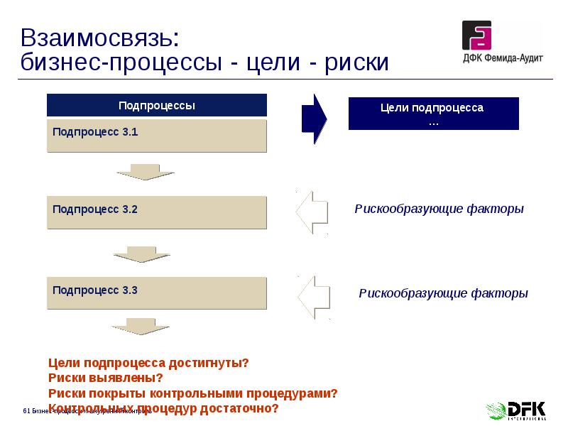 Взаимосвязь: бизнес-процессы - цели - риски Взаимосвязь: бизнес-процессы - цели - риски