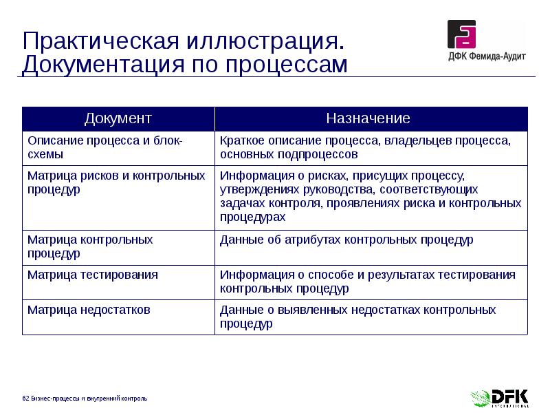 Практическая иллюстрация. Документация по процессам Практическая иллюстрация. Документация по процессам