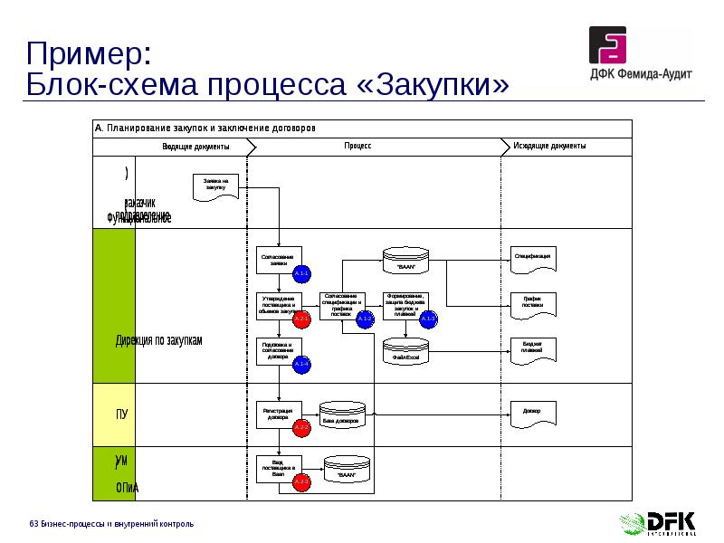 Процесс закупок. Блок схема процесса пример. Блок схема бизнес процесса пример. Блок схема бизнес процесса закупки. Блок схема процесса закупки материалов.