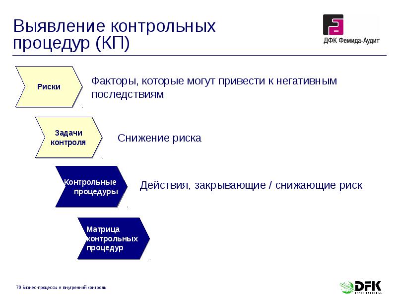 Выявление контрольных процедур (КП) Выявление контрольных процедур (КП)