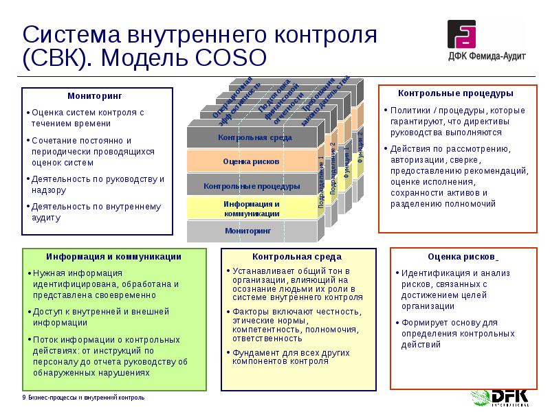 Предложения по организации внутреннего контроля. Система внутреннего контроля Coso. Структура системы внутреннего контроля.