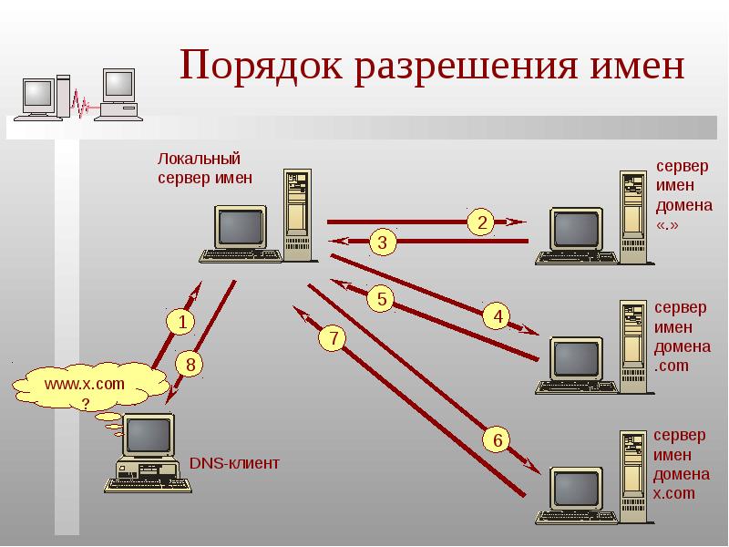 Разрешение имен. Локальный сервер. Как работает локальный сервер. Локальная система сервер. Локальный сервер для сайта на ПК.