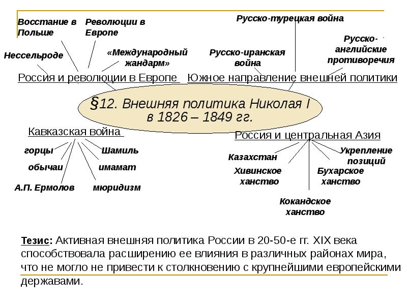 Внешняя политика николая 1 схема