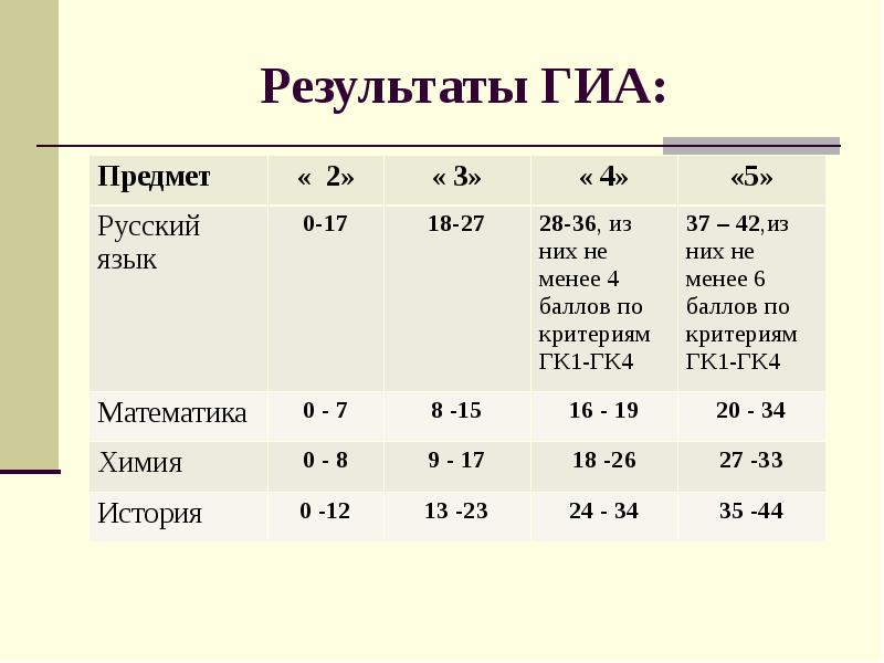 14 баллов огэ по математике оценка