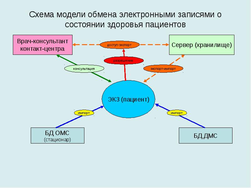 Карта здоровья что такое