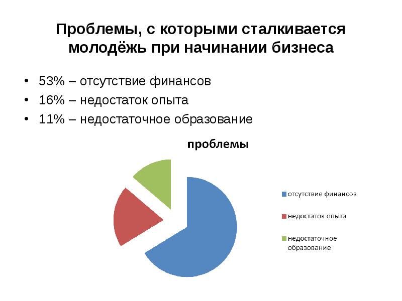 Молодежь и предпринимательство проект