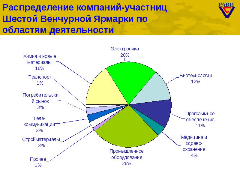 Распределение компании. Распределение предприятий региона. Распределенное предприятие. Венчурная ярмарка. Распределение работы в организации.