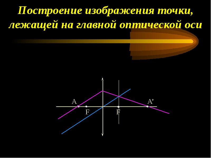 Построение изображения на главной оптической оси