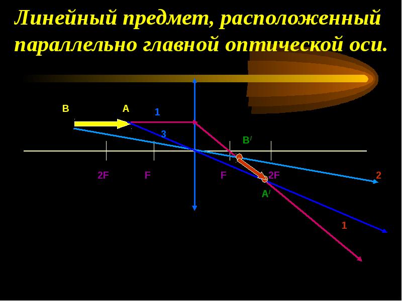 Расстояние от главной оптической оси