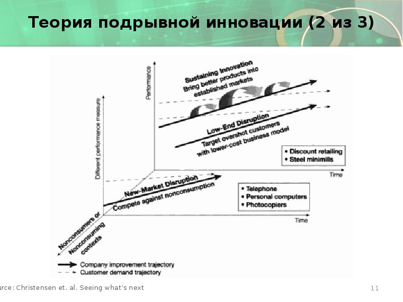 Теория подрывной инновации (2 из 3)