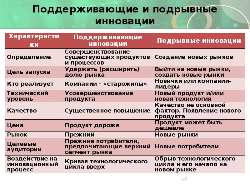 Поддерживающие и подрывные инновации