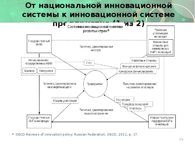 От национальной инновационной системы к инновационной системе предприятия (1 из 2)