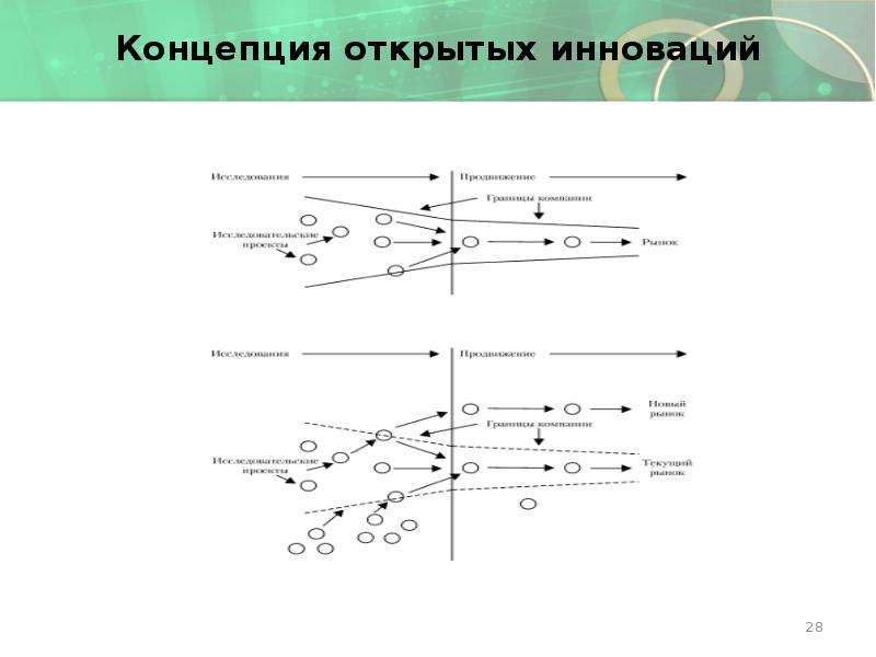 Концепция открытых инноваций