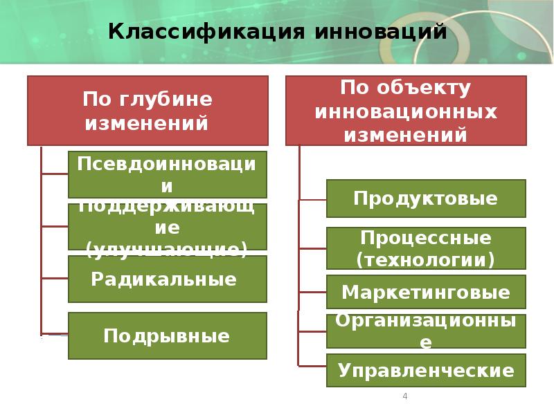 Классификация инноваций