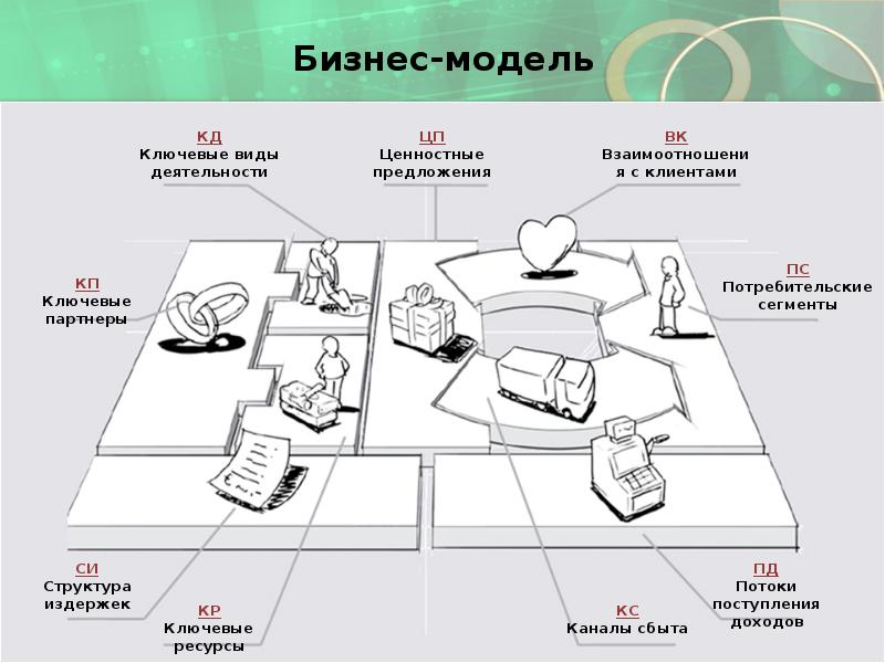 Бизнес модель it проекта