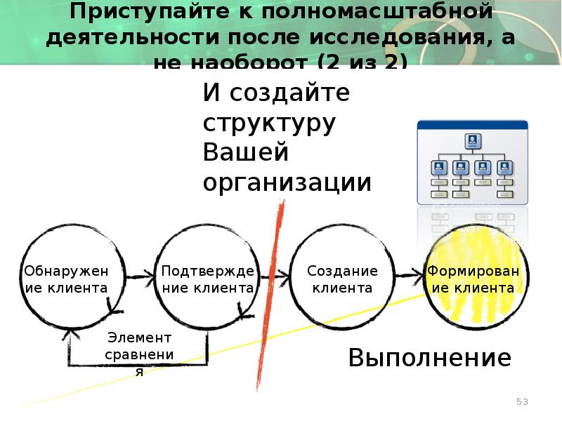 Приступайте к полномасштабной деятельности после исследования, а не наоборот (2 из